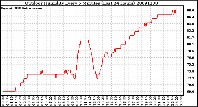 Milwaukee Weather Outdoor Humidity Every 5 Minutes (Last 24 Hours)