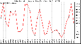 Milwaukee Weather Solar Radiation Avg per Day W/m2/minute