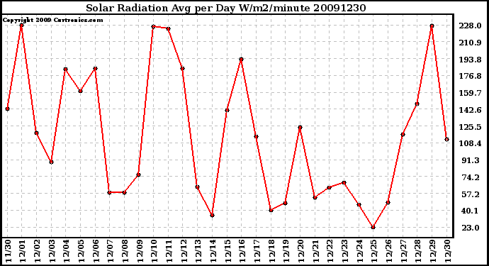 Milwaukee Weather Solar Radiation Avg per Day W/m2/minute