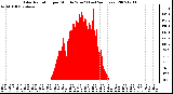 Milwaukee Weather Solar Radiation per Minute W/m2 (Last 24 Hours)