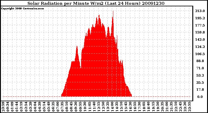 Milwaukee Weather Solar Radiation per Minute W/m2 (Last 24 Hours)