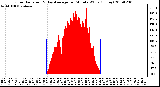 Milwaukee Weather Solar Radiation & Day Average per Minute W/m2 (Today)