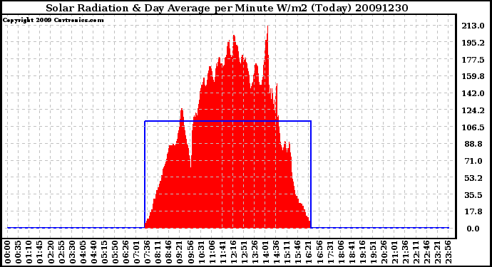 Milwaukee Weather Solar Radiation & Day Average per Minute W/m2 (Today)