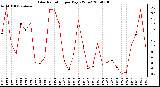 Milwaukee Weather Solar Radiation per Day KW/m2