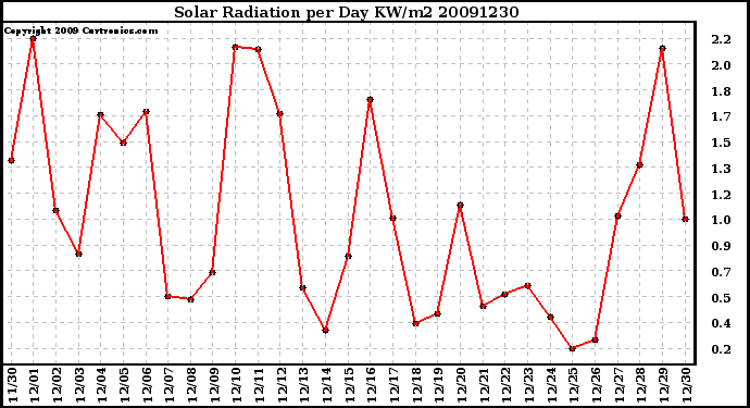 Milwaukee Weather Solar Radiation per Day KW/m2