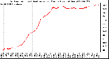 Milwaukee Weather Outdoor Temp (vs) Heat Index per Minute (Last 24 Hours)