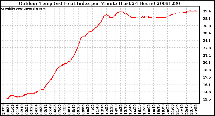 Milwaukee Weather Outdoor Temp (vs) Heat Index per Minute (Last 24 Hours)