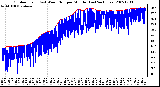 Milwaukee Weather Outdoor Temp (vs) Wind Chill per Minute (Last 24 Hours)