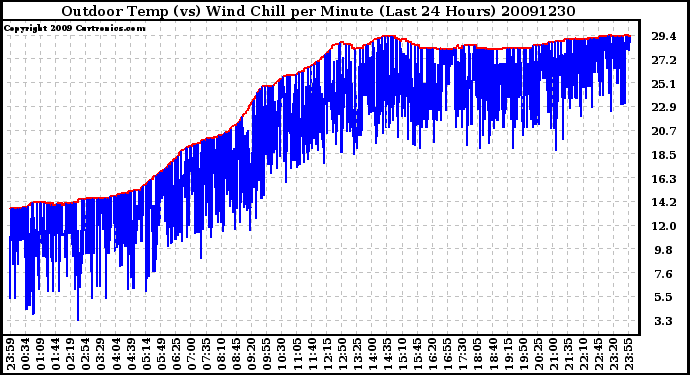 Milwaukee Weather Outdoor Temp (vs) Wind Chill per Minute (Last 24 Hours)