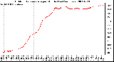 Milwaukee Weather Outdoor Temperature per Minute (Last 24 Hours)