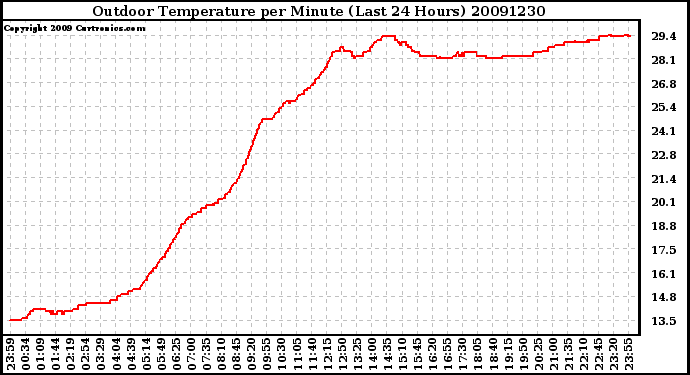 Milwaukee Weather Outdoor Temperature per Minute (Last 24 Hours)