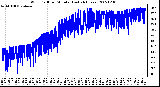 Milwaukee Weather Wind Chill per Minute (Last 24 Hours)