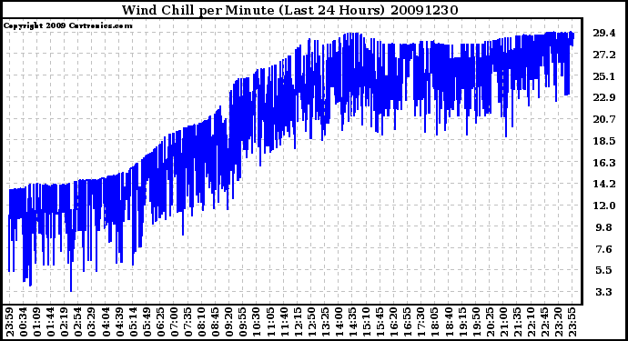 Milwaukee Weather Wind Chill per Minute (Last 24 Hours)