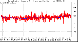 Milwaukee Weather Normalized and Average Wind Direction (Last 24 Hours)