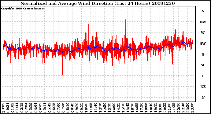 Milwaukee Weather Normalized and Average Wind Direction (Last 24 Hours)