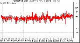 Milwaukee Weather Normalized Wind Direction (Last 24 Hours)