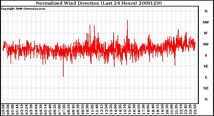 Milwaukee Weather Normalized Wind Direction (Last 24 Hours)