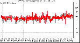 Milwaukee Weather Wind Direction (Last 24 Hours)