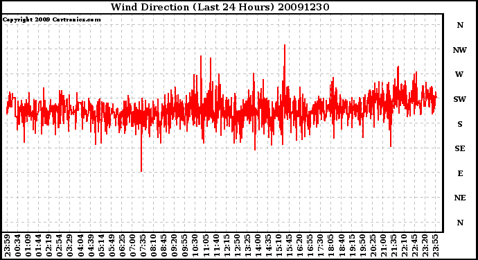 Milwaukee Weather Wind Direction (Last 24 Hours)