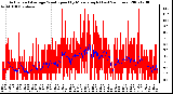 Milwaukee Weather Actual and Average Wind Speed by Minute mph (Last 24 Hours)