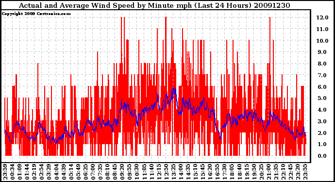 Milwaukee Weather Actual and Average Wind Speed by Minute mph (Last 24 Hours)