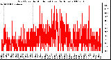 Milwaukee Weather Wind Speed by Minute mph (Last 24 Hours)