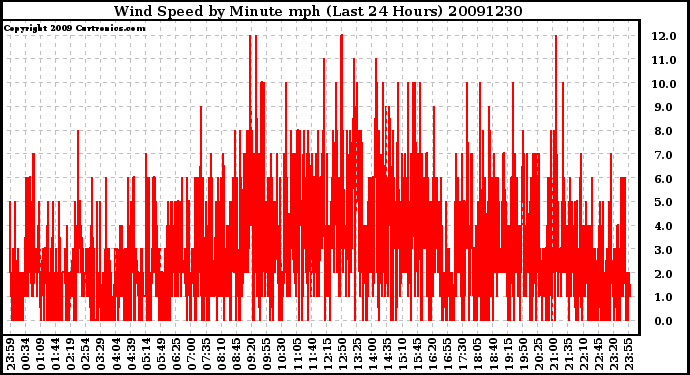 Milwaukee Weather Wind Speed by Minute mph (Last 24 Hours)