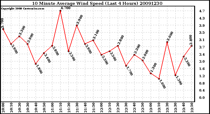 Milwaukee Weather 10 Minute Average Wind Speed (Last 4 Hours)