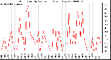 Milwaukee Weather Wind Speed by Minute mph (Last 1 Hour)