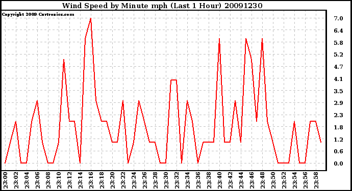 Milwaukee Weather Wind Speed by Minute mph (Last 1 Hour)