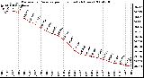 Milwaukee Weather Barometric Pressure per Hour (Last 24 Hours)