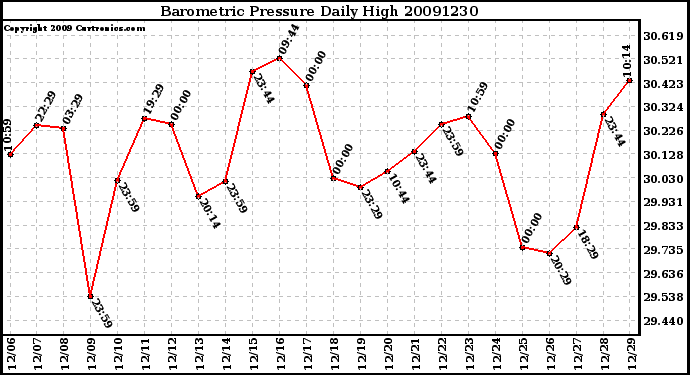 Milwaukee Weather Barometric Pressure Daily High