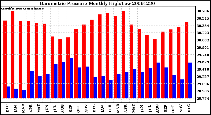 Milwaukee Weather Barometric Pressure Monthly High/Low