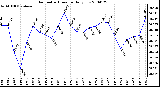 Milwaukee Weather Barometric Pressure Daily Low