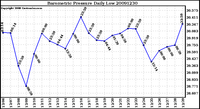 Milwaukee Weather Barometric Pressure Daily Low