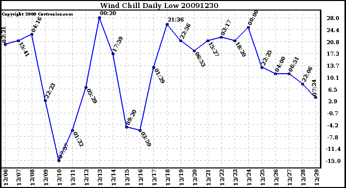 Milwaukee Weather Wind Chill Daily Low