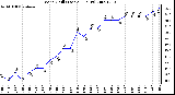 Milwaukee Weather Wind Chill (Last 24 Hours)