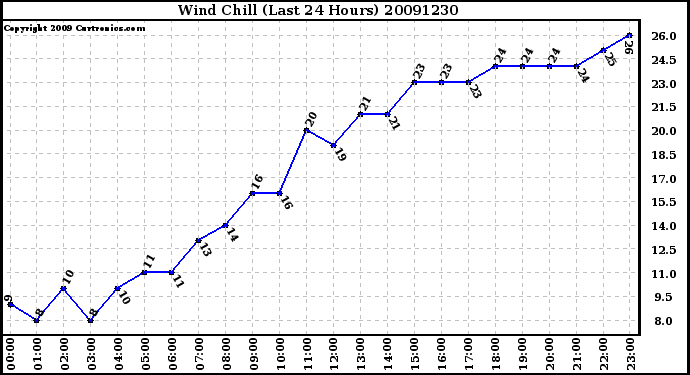 Milwaukee Weather Wind Chill (Last 24 Hours)