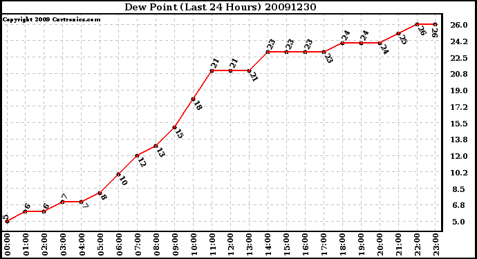 Milwaukee Weather Dew Point (Last 24 Hours)