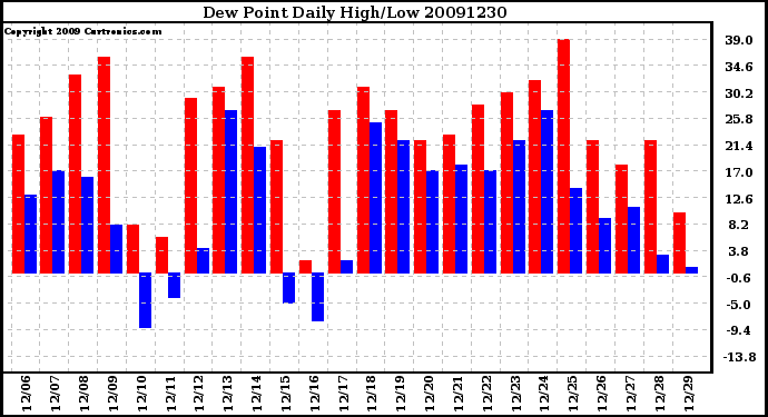 Milwaukee Weather Dew Point Daily High/Low