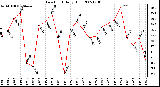 Milwaukee Weather Dew Point Daily High