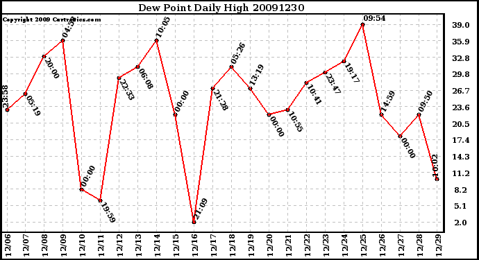 Milwaukee Weather Dew Point Daily High