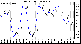 Milwaukee Weather Dew Point Daily Low