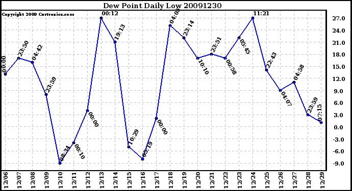 Milwaukee Weather Dew Point Daily Low