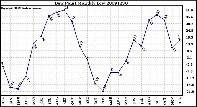 Milwaukee Weather Dew Point Monthly Low