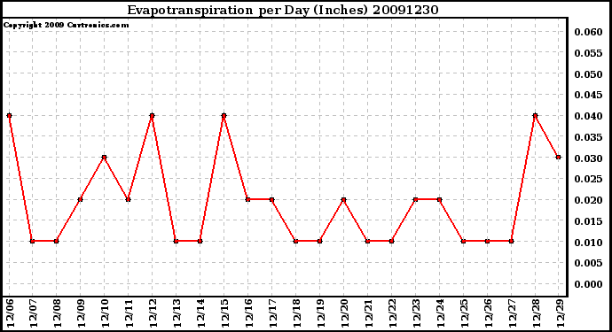 Milwaukee Weather Evapotranspiration per Day (Inches)