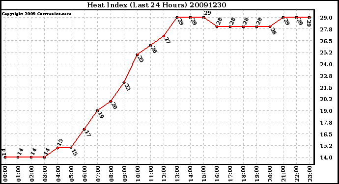 Milwaukee Weather Heat Index (Last 24 Hours)