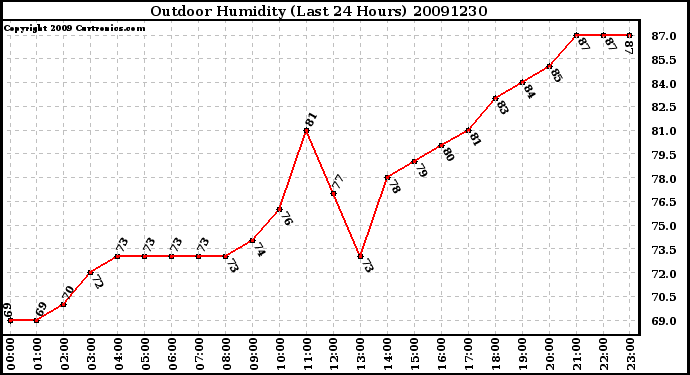 Milwaukee Weather Outdoor Humidity (Last 24 Hours)