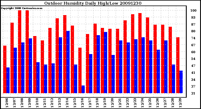 Milwaukee Weather Outdoor Humidity Daily High/Low