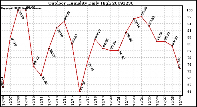 Milwaukee Weather Outdoor Humidity Daily High